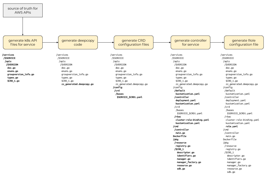 Multi-phase approach to code generation for ACK